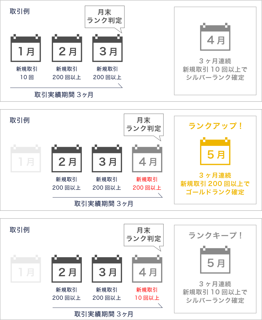 ポイントランクに応じて獲得ポイントを増量！