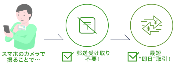 『スマホでスピード本人確認』イメージ図