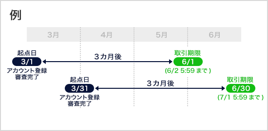 アカウント登録審査完了(起点日)から3カ月後(営業日)の取引期限イメージ図