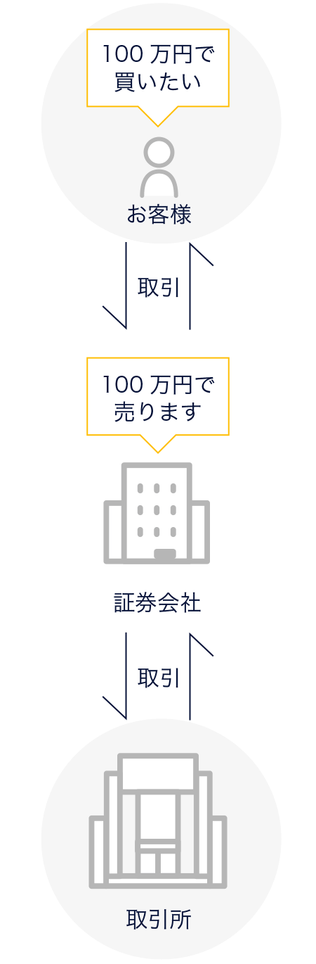取引所取引の流れイメージ図
