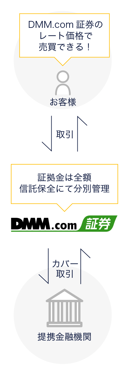 相対取引の流れイメージ図