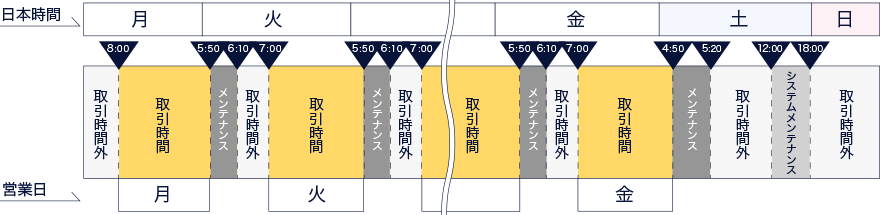 DMMCFD GOLD/USD,SILVER/USD,OIL/USD 取引時間