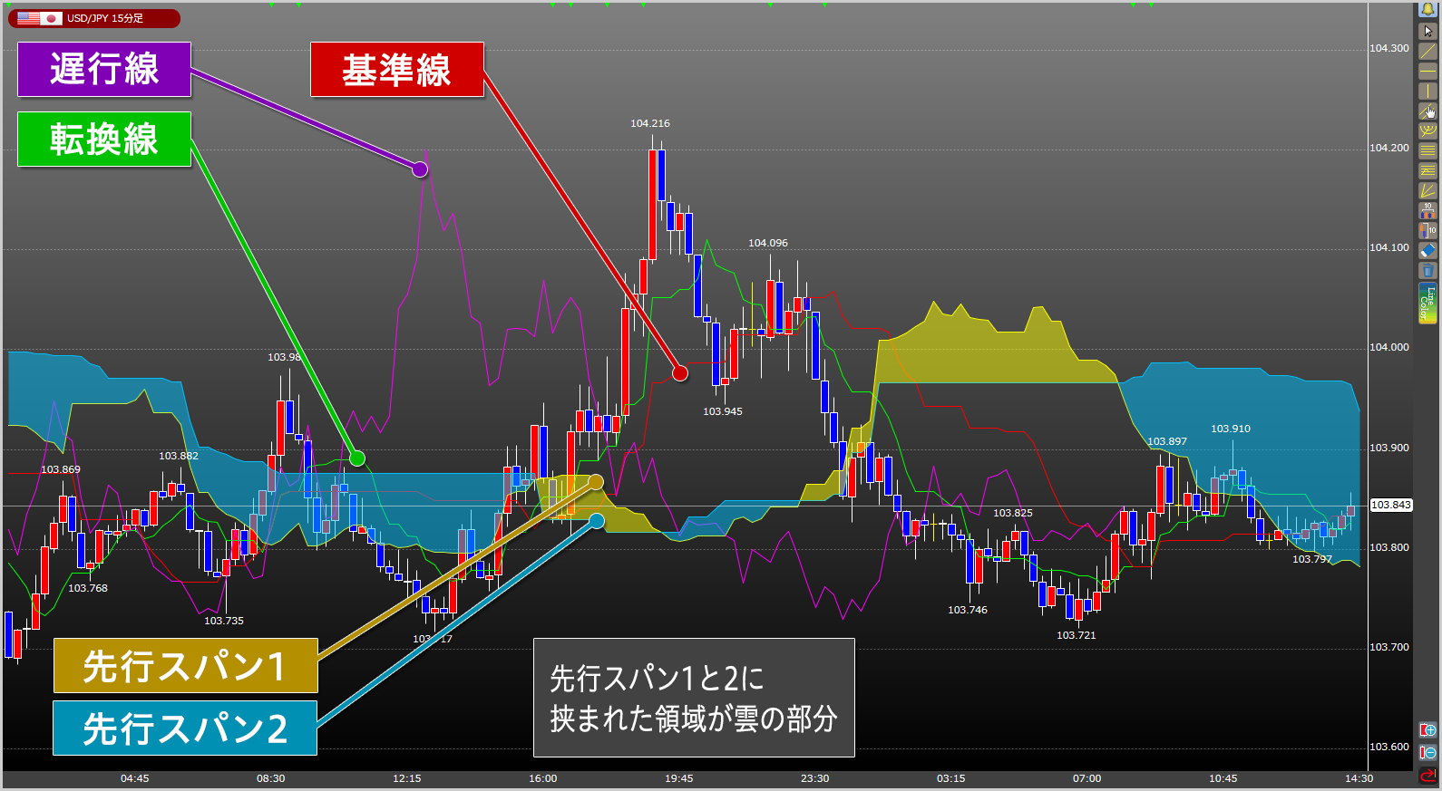 一目均衡表 - ビジネス/経済