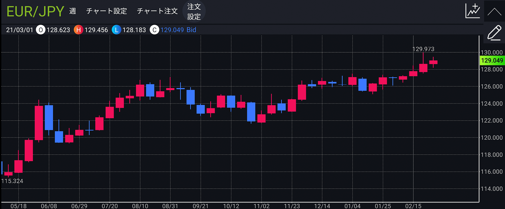 ユーロ/円 週足のチャート画像