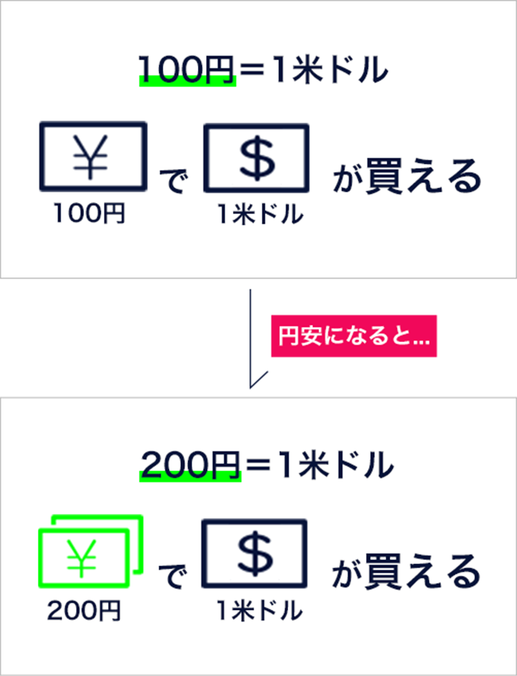 100円で1ドル買えるところ、円安になると200円で1ドルが買える。