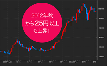 2012年秋から25円以上も上昇!