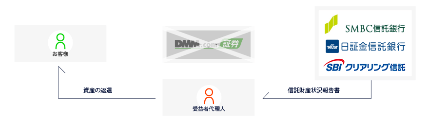 DMM.com証券 破綻時