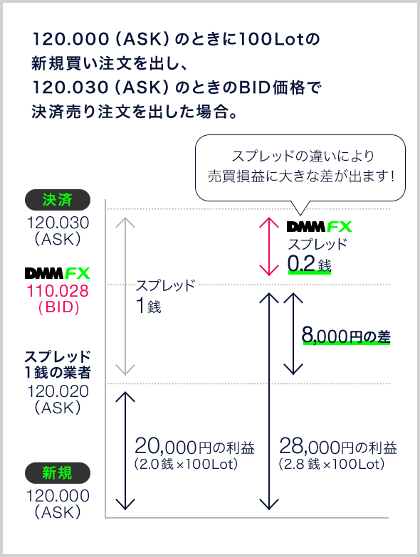 スプレッドによる違いによる売買損益の差 イメージ画像
