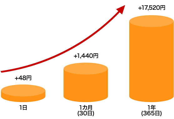 1日+48円、1カ月（30日）+1,440円、1年（365日）+17,520円