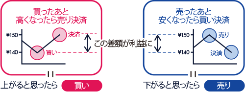 FXの「買い」と「売り」イメージ図