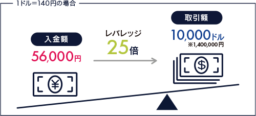 レバレッジのイメージ図