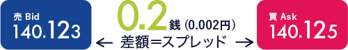 スプレッドのイメージ図