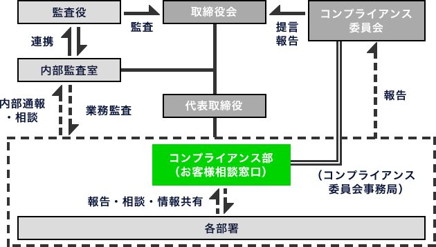 コンプライアンス体制図