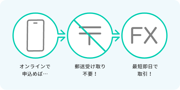 最短即日に取引が可能。自宅で郵送書類の受け取りも不要です。