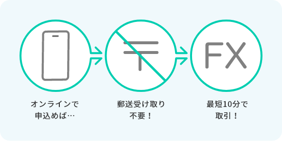 最短10分後に取引が可能。自宅で郵送書類の受け取りも不要です。