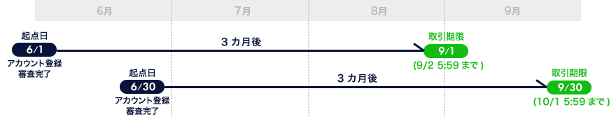 アカウント登録の審査完了日（起点日）から3カ月後（営業日）の取引期限イメージ図