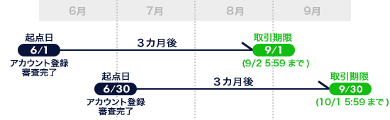 アカウント登録の審査完了日（起点日）から3カ月後（営業日）の取引期限イメージ図