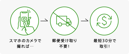スマホのカメラで撮れば… 郵送受け取り不要！ 最短30分で取引！