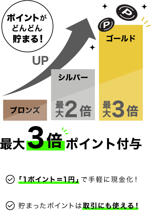 ポイントがどんどん貯まる！ 最大3倍ポイント付与 「1ポイント=1円」で手軽に現金化！ 貯まったポイントは取引にも使える！