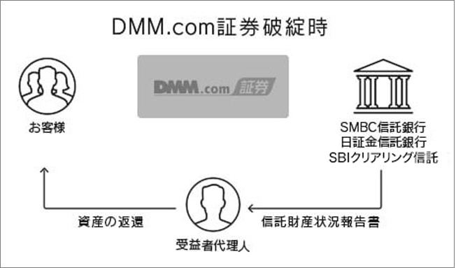 DMM.com証券破綻時
