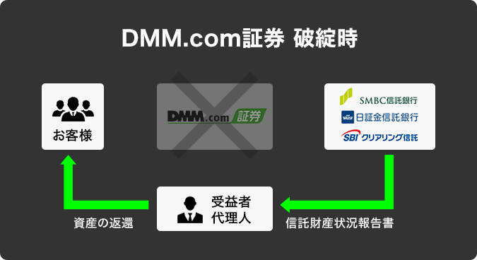 DMM.com証券 破綻時