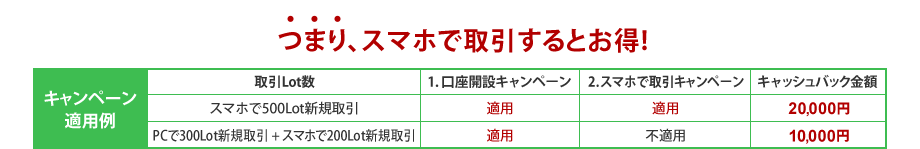 つまり、スマホで取引するとお得！